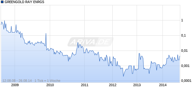 GREENGOLD RAY ENRGS Chart