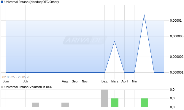 Universal Potash Aktie Chart