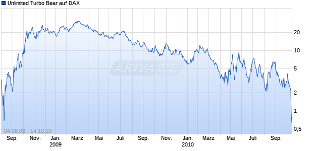 Unlimited Turbo Bear auf DAX [Commerzbank AG] Chart