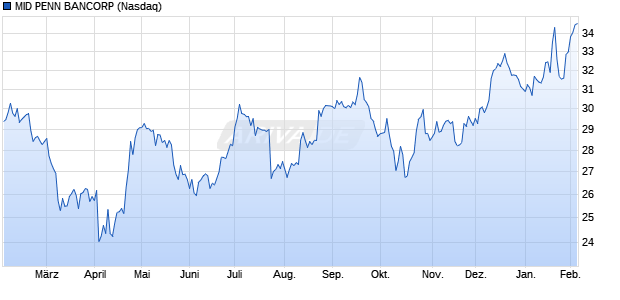 MID PENN BANCORP Aktie Chart
