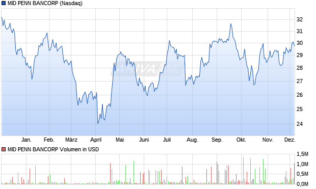 MID PENN BANCORP Aktie Chart