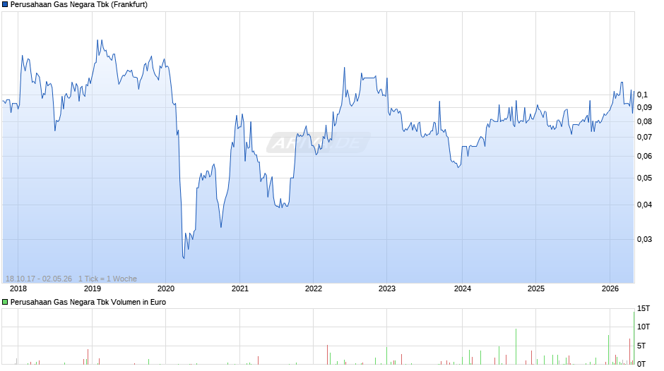 Perusahaan Gas Negara Tbk Chart