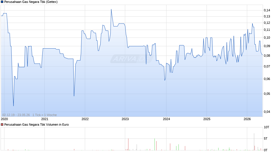 Perusahaan Gas Negara Tbk Chart