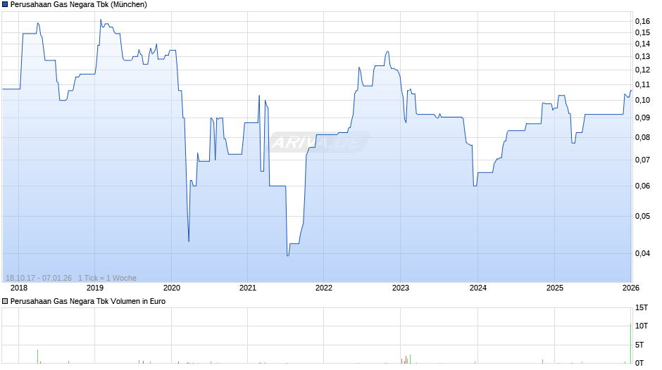 Perusahaan Gas Negara Tbk Chart