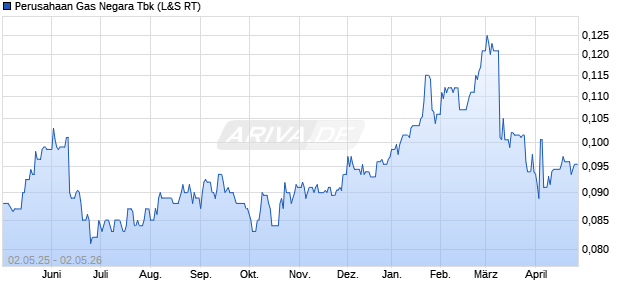 Perusahaan Gas Negara Tbk Aktie Chart