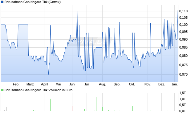 Perusahaan Gas Negara Tbk Aktie Chart