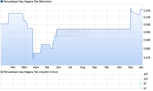 Perusahaan Gas Negara Tbk Aktie Chart