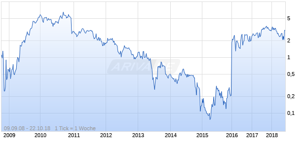 Prumo Logistica ADR Chart