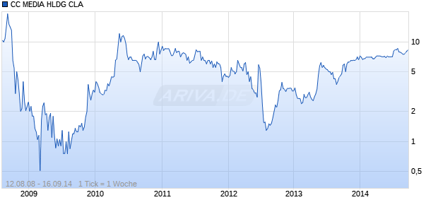 CC MEDIA HLDG CLA Chart