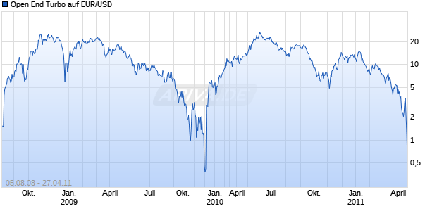 Open End Turbo auf EUR/USD [HSBC Trinkaus & Burkhardt AG] Chart