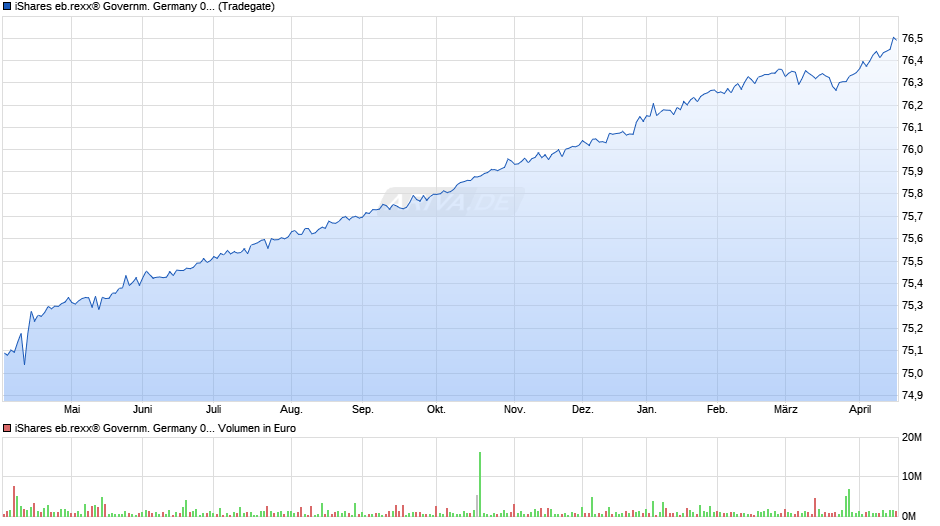 iShares eb.rexx® Governm. Germany 0-1yr UCITS ETF DE Chart