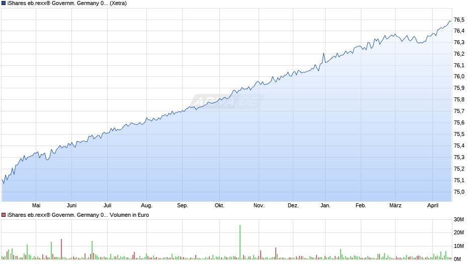iShares eb.rexx® Governm. Germany 0-1yr UCITS ETF DE Chart