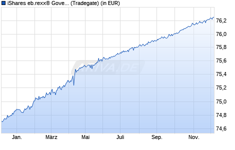 Performance des iShares eb.rexx® Governm. Germany 0-1yr UCITS ETF DE (WKN A0Q4RZ, ISIN DE000A0Q4RZ9)