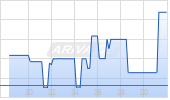 iShares eb.rexx&reg; Governm. Germany 0-1yr UCITS ETF DE Chart