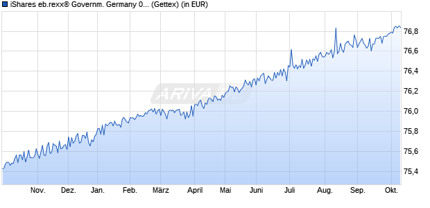 Performance des iShares eb.rexx&reg; Governm. Germany 0-1yr UCITS ETF DE (WKN A0Q4RZ, ISIN DE000A0Q4RZ9)