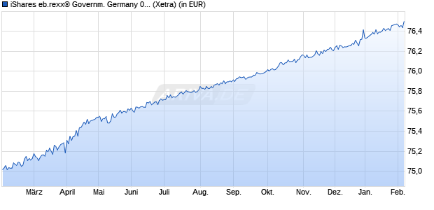 Performance des iShares eb.rexx&reg; Governm. Germany 0-1yr UCITS ETF DE (WKN A0Q4RZ, ISIN DE000A0Q4RZ9)