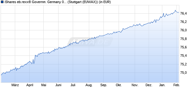 Performance des iShares eb.rexx&reg; Governm. Germany 0-1yr UCITS ETF DE (WKN A0Q4RZ, ISIN DE000A0Q4RZ9)