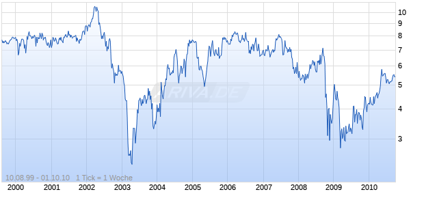 PMA CAP CORP Chart