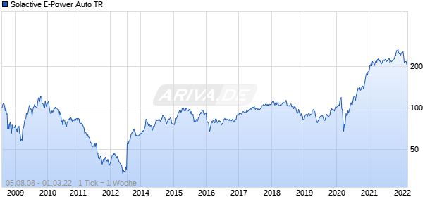 Solactive E-Power Auto TR Chart