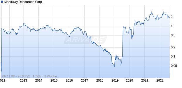 Mandalay Resources Corp. Chart