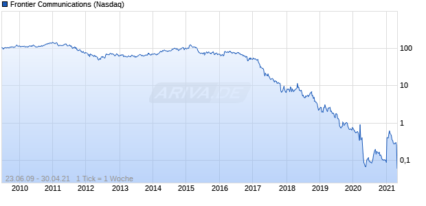 Frontier Communications Chart