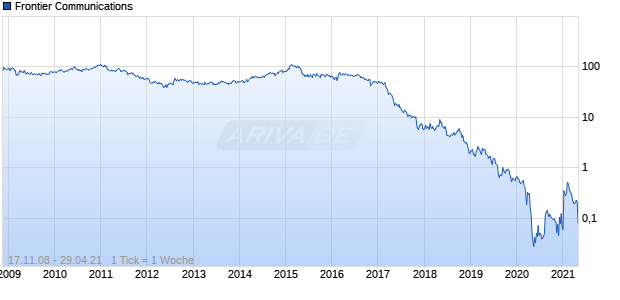 Frontier Communications Chart