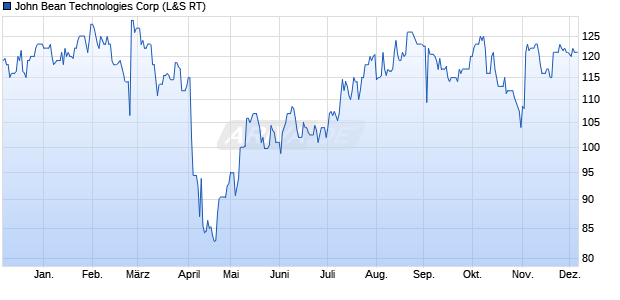 John Bean Technologies Aktie Chart