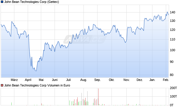 John Bean Technologies Aktie Chart