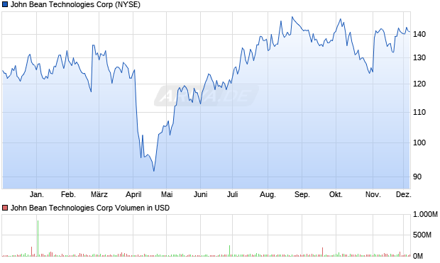 John Bean Technologies Aktie Chart