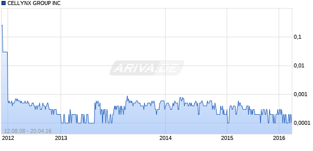 CELLYNX GROUP INC Chart