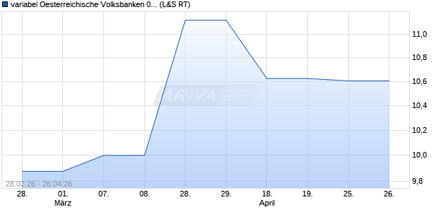 variabel Oesterreichische Volksbanken 08/unbefristet. (WKN A0TUQG, ISIN XS0359924643) Chart