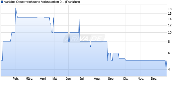 variabel Oesterreichische Volksbanken 08/unbefristet. (WKN A0TUQG, ISIN XS0359924643) Chart