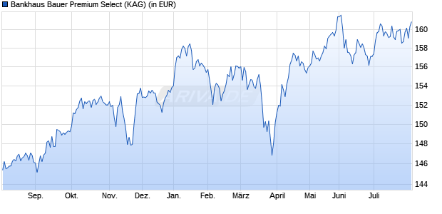 Performance des Bankhaus Bauer Premium Select (WKN A0Q4CY, ISIN LU0368522677)