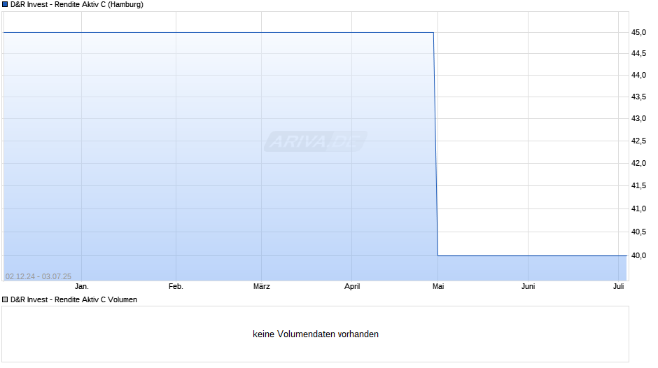 D&R Invest - Rendite Aktiv C Chart