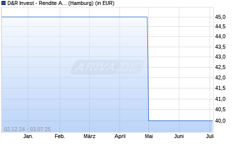 Performance des D&R Invest - Rendite Aktiv C (WKN A0Q2RP, ISIN LU0366013539)