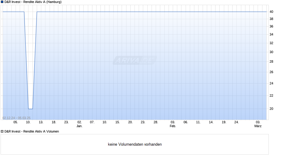D&R Invest - Rendite Aktiv A Chart