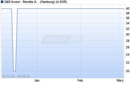 Performance des D&R Invest - Rendite Aktiv A (WKN A0Q2RM, ISIN LU0366013372)