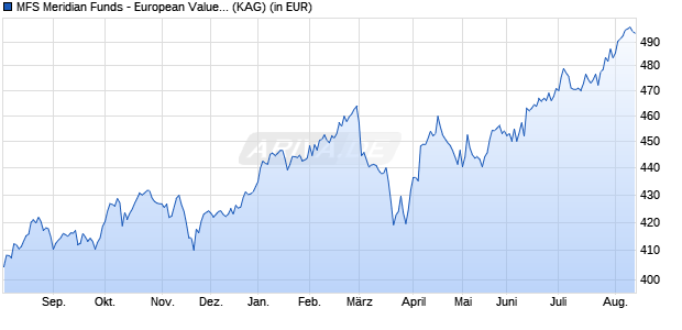 Performance des MFS Meridian Funds - European Value Fund Z1 EUR (WKN A0Q7AJ, ISIN LU0311982168)