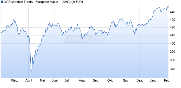 Performance des MFS Meridian Funds - European Value Fund Z1 EUR (WKN A0Q7AJ, ISIN LU0311982168)