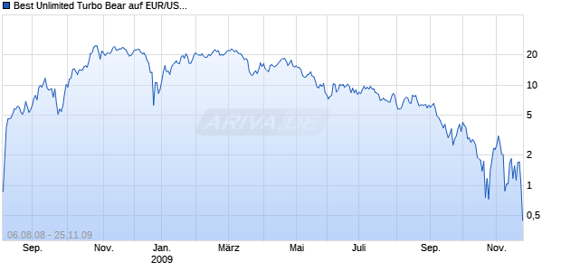 Best Unlimited Turbo Bear auf EUR/USD [Commerzbank AG] Chart