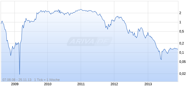 IVANHOE AUSTRALIA Chart