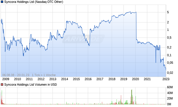 Syncora Holdings Ltd Aktie Chart