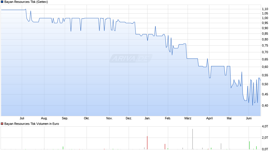Bayan Resources Tbk Chart