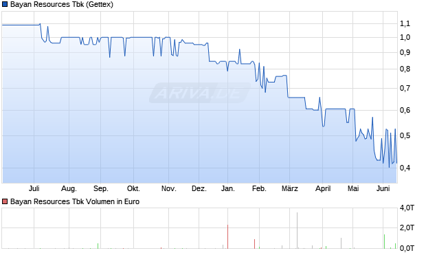 Bayan Resources Tbk Aktie Chart
