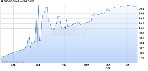 BRD USCHAT.AUSG.08/08 Chart