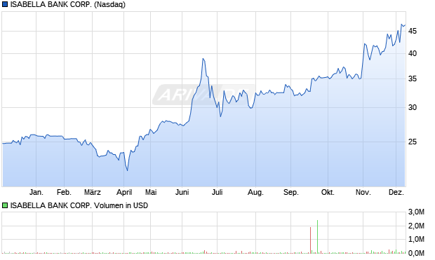 ISABELLA BANK Aktie Chart