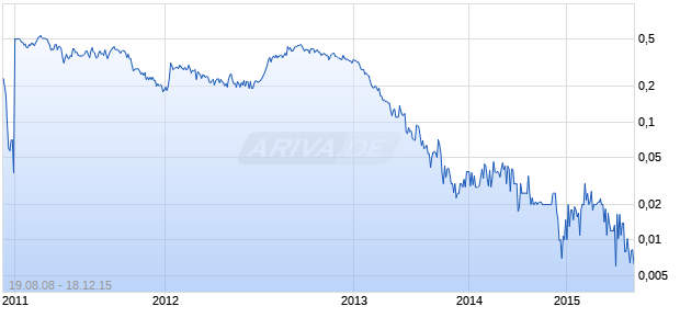 NORTHERN GOLD MINING INC. Chart