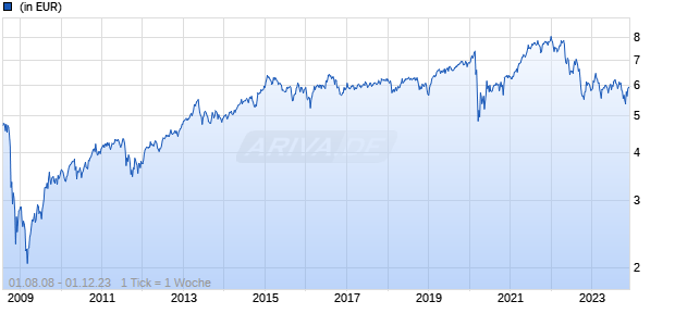 JPMorgan Funds - Global Real Estate Securities Fund (USD) A (dist) - EUR (hedged) Chart