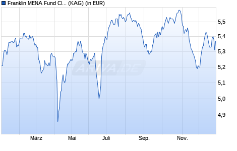 Performance des Franklin MENA Fund Class A (acc) EUR-H1 (WKN A0Q30C, ISIN LU0366004207)