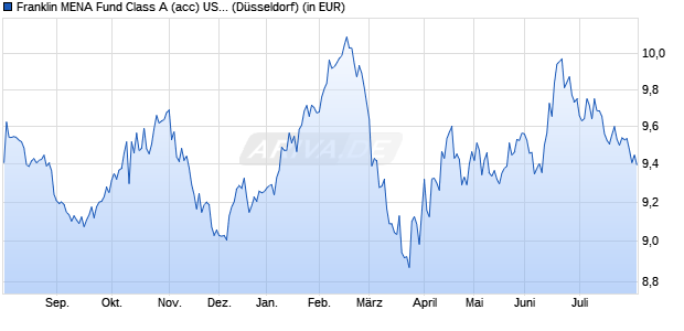 Performance des Franklin MENA Fund Class A (acc) USD (WKN A0Q0A0, ISIN LU0352132103)